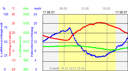 Grafik der Wettermesswerte vom 17. Juni 2007