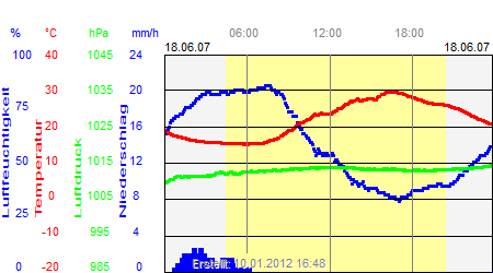 Grafik der Wettermesswerte vom 18. Juni 2007