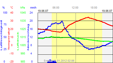 Grafik der Wettermesswerte vom 19. Juni 2007