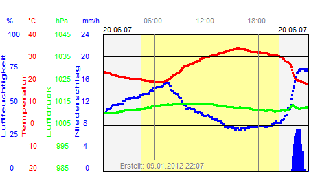 Grafik der Wettermesswerte vom 20. Juni 2007