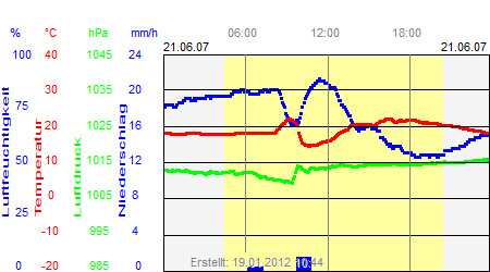 Grafik der Wettermesswerte vom 21. Juni 2007