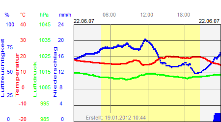 Grafik der Wettermesswerte vom 22. Juni 2007