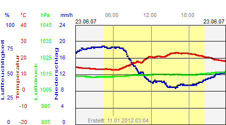 Grafik der Wettermesswerte vom 23. Juni 2007