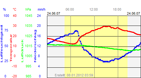 Grafik der Wettermesswerte vom 24. Juni 2007