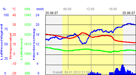 Grafik der Wettermesswerte vom 25. Juni 2007