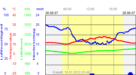 Grafik der Wettermesswerte vom 26. Juni 2007