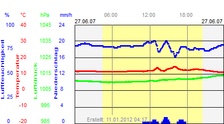 Grafik der Wettermesswerte vom 27. Juni 2007