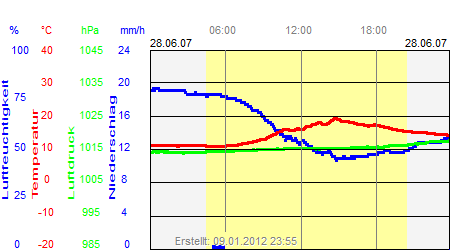 Grafik der Wettermesswerte vom 28. Juni 2007