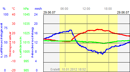 Grafik der Wettermesswerte vom 29. Juni 2007