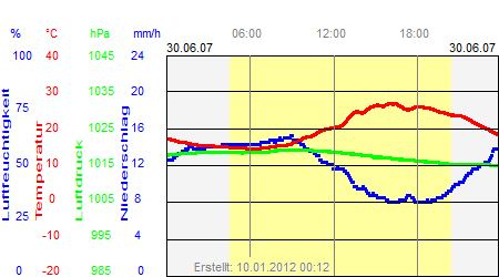 Grafik der Wettermesswerte vom 30. Juni 2007