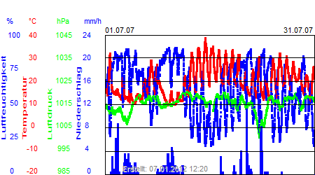 Grafik der Wettermesswerte vom Juli 2007