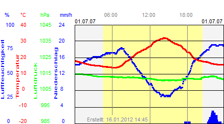 Grafik der Wettermesswerte vom 01. Juli 2007