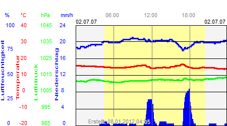 Grafik der Wettermesswerte vom 02. Juli 2007