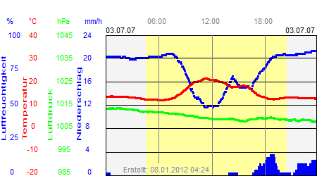 Grafik der Wettermesswerte vom 03. Juli 2007