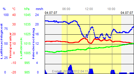 Grafik der Wettermesswerte vom 04. Juli 2007