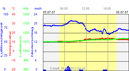 Grafik der Wettermesswerte vom 05. Juli 2007