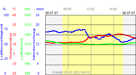 Grafik der Wettermesswerte vom 06. Juli 2007