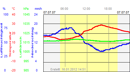 Grafik der Wettermesswerte vom 07. Juli 2007