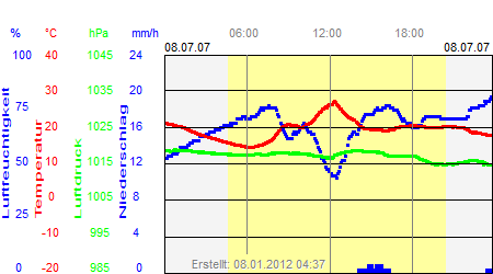 Grafik der Wettermesswerte vom 08. Juli 2007