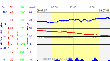 Grafik der Wettermesswerte vom 09. Juli 2007