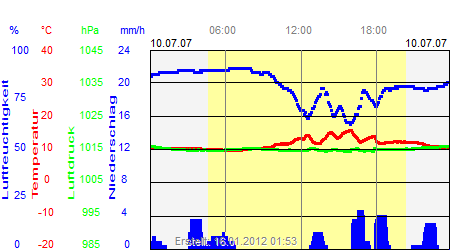 Grafik der Wettermesswerte vom 10. Juli 2007