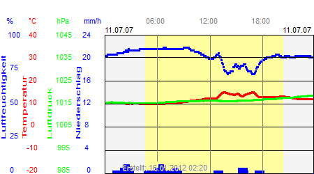 Grafik der Wettermesswerte vom 11. Juli 2007