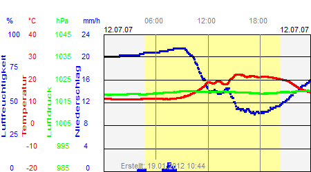 Grafik der Wettermesswerte vom 12. Juli 2007