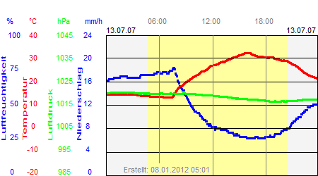 Grafik der Wettermesswerte vom 13. Juli 2007