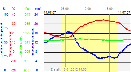 Grafik der Wettermesswerte vom 14. Juli 2007