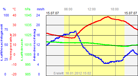 Grafik der Wettermesswerte vom 15. Juli 2007