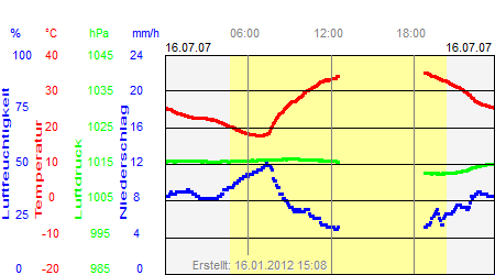 Grafik der Wettermesswerte vom 16. Juli 2007