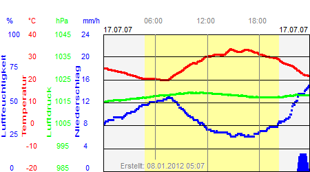 Grafik der Wettermesswerte vom 17. Juli 2007