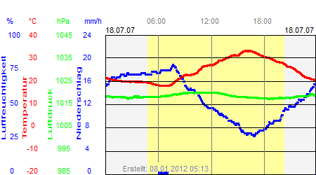 Grafik der Wettermesswerte vom 18. Juli 2007