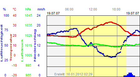 Grafik der Wettermesswerte vom 19. Juli 2007