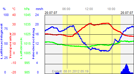 Grafik der Wettermesswerte vom 20. Juli 2007