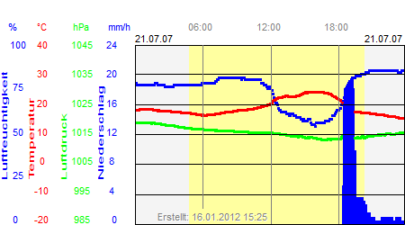 Grafik der Wettermesswerte vom 21. Juli 2007