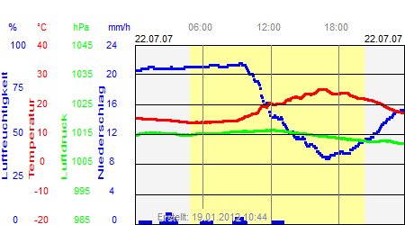 Grafik der Wettermesswerte vom 22. Juli 2007