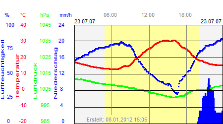 Grafik der Wettermesswerte vom 23. Juli 2007