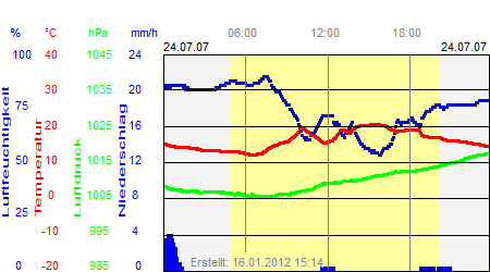 Grafik der Wettermesswerte vom 24. Juli 2007