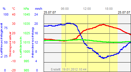 Grafik der Wettermesswerte vom 25. Juli 2007