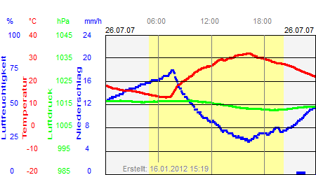 Grafik der Wettermesswerte vom 26. Juli 2007