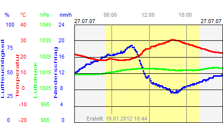 Grafik der Wettermesswerte vom 27. Juli 2007