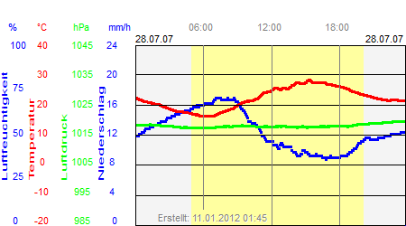 Grafik der Wettermesswerte vom 28. Juli 2007