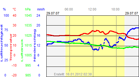 Grafik der Wettermesswerte vom 29. Juli 2007