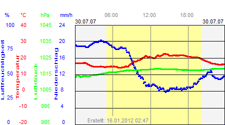 Grafik der Wettermesswerte vom 30. Juli 2007