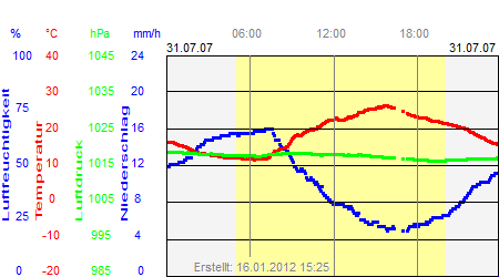 Grafik der Wettermesswerte vom 31. Juli 2007