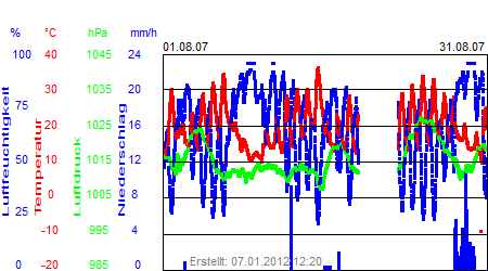 Grafik der Wettermesswerte vom August 2007