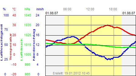 Grafik der Wettermesswerte vom 01. August 2007