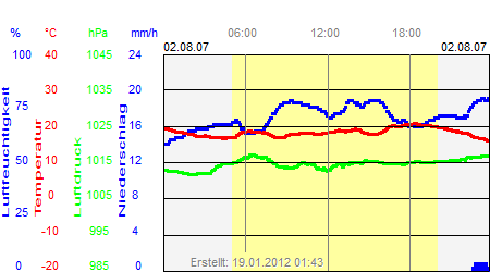 Grafik der Wettermesswerte vom 02. August 2007