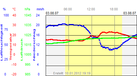 Grafik der Wettermesswerte vom 03. August 2007